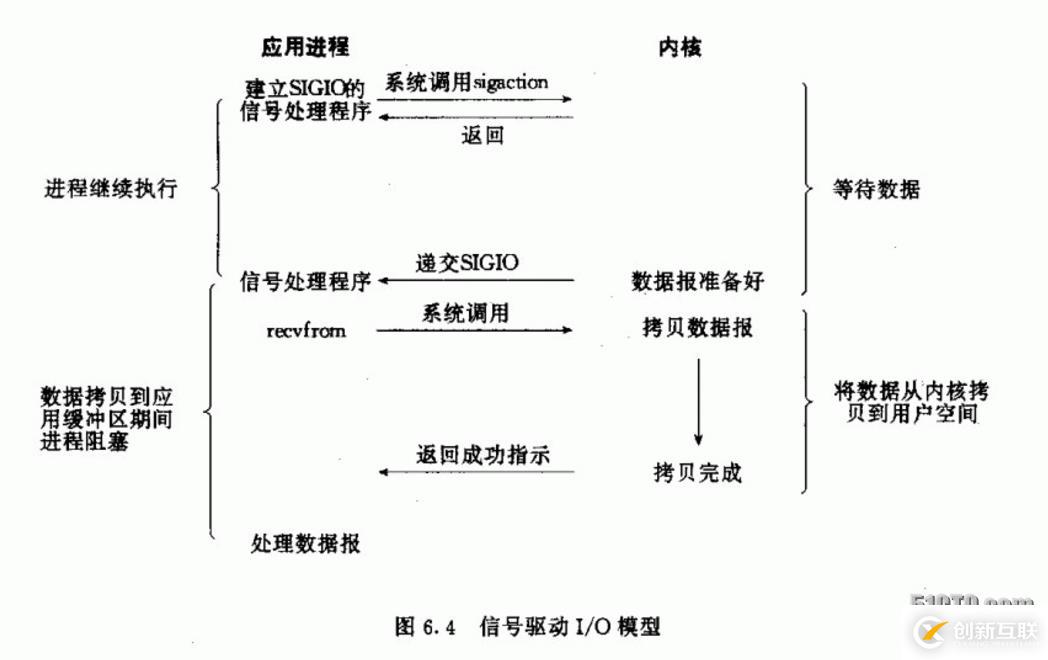 網(wǎng)絡編程中常見的5種I/O模型