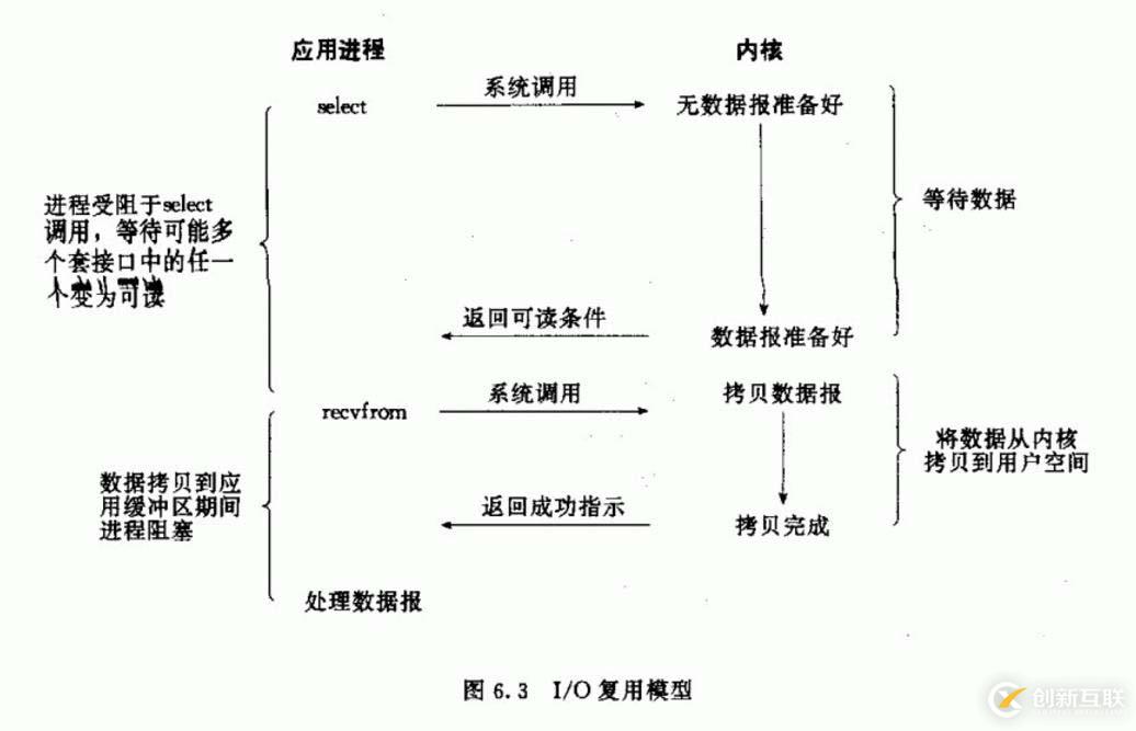 網(wǎng)絡編程中常見的5種I/O模型