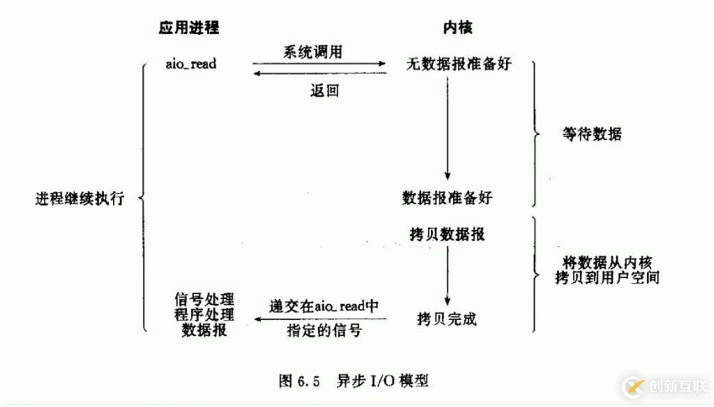 網(wǎng)絡編程中常見的5種I/O模型