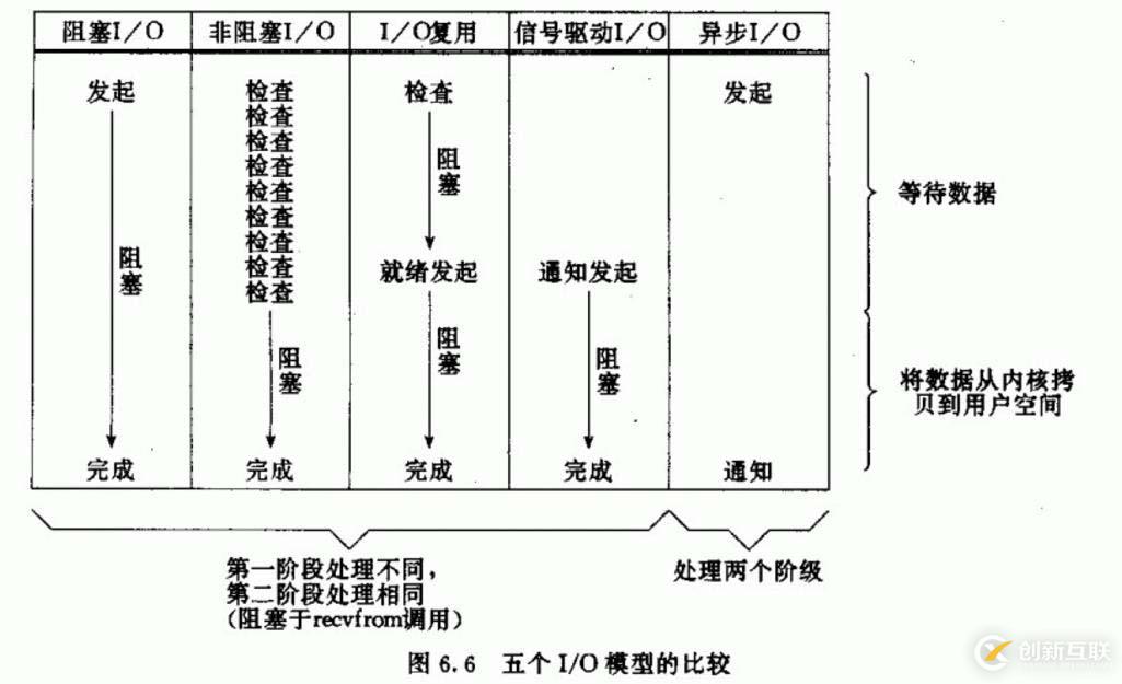 網(wǎng)絡編程中常見的5種I/O模型