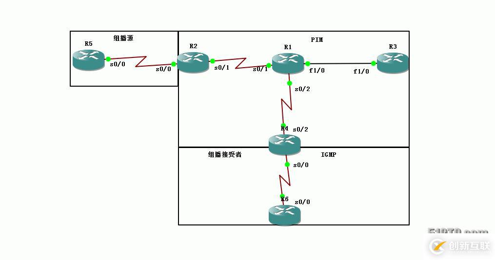 54、組播配置實(shí)驗(yàn)之PIM Dense Mode