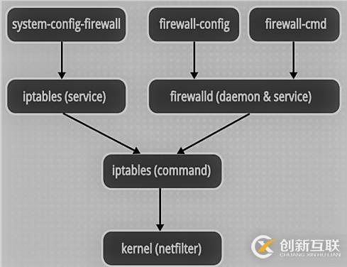 Firewalld防火墻(基礎(chǔ)篇)