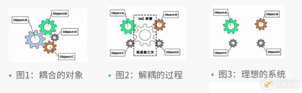 Spring基本介紹，控制反轉(zhuǎn)IOC與面向切面編程AOP