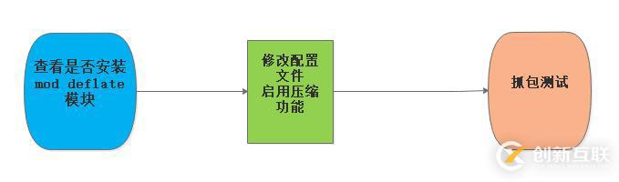 Apache網(wǎng)頁優(yōu)化---網(wǎng)頁壓縮與緩存