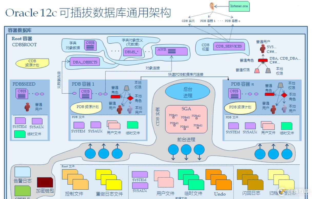 怎么應(yīng)用Oracle 12c插拔數(shù)據(jù)庫