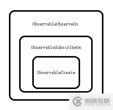 使用RxJava怎么實(shí)現(xiàn)消息發(fā)送和線程切換