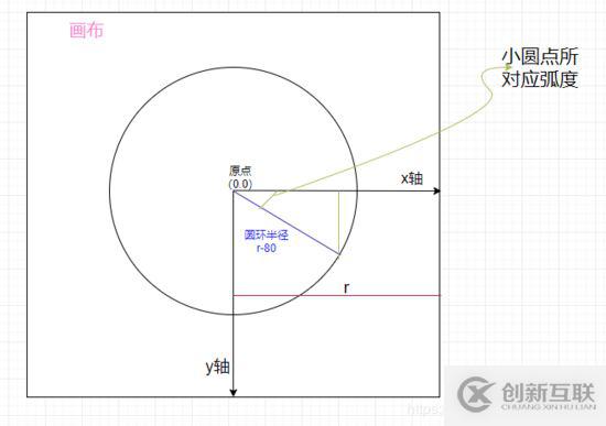 怎么在html5中利用canvas繪制一個圓環(huán)