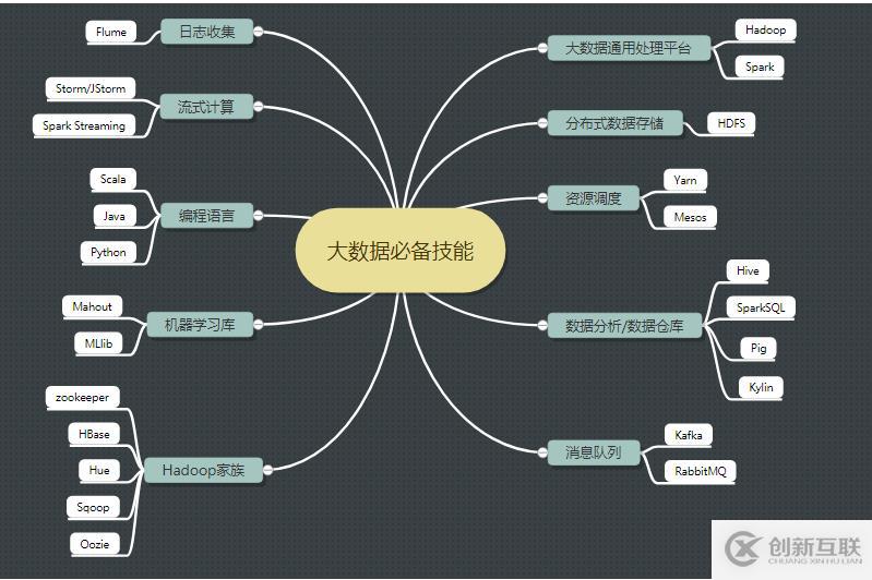 java轉(zhuǎn)大數(shù)據(jù)的學習路線