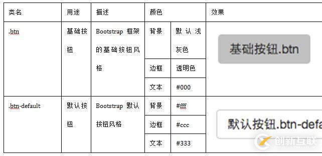 bootstrapt框架中有幾種按鈕風(fēng)格