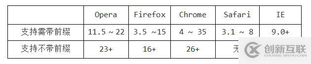 HTML CSS筆記變形效果-過(guò)渡效果-動(dòng)畫(huà)效果