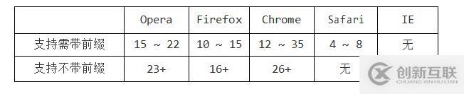 HTML CSS筆記變形效果-過(guò)渡效果-動(dòng)畫(huà)效果