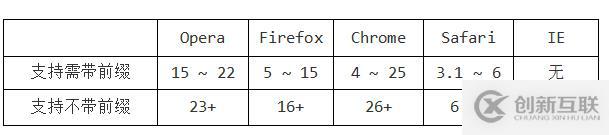 HTML CSS筆記變形效果-過(guò)渡效果-動(dòng)畫(huà)效果