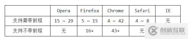 HTML CSS筆記變形效果-過(guò)渡效果-動(dòng)畫(huà)效果