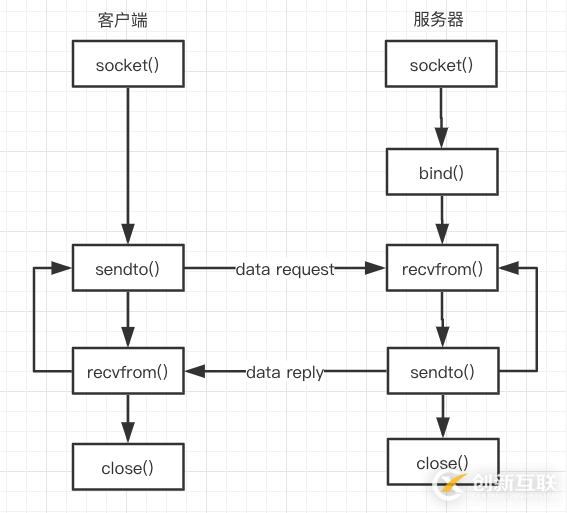 python UDP編程的案例分析