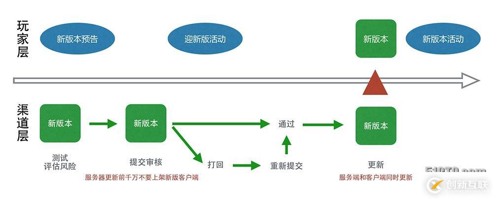 手游更新的困境：游戲更新了，玩家流失了