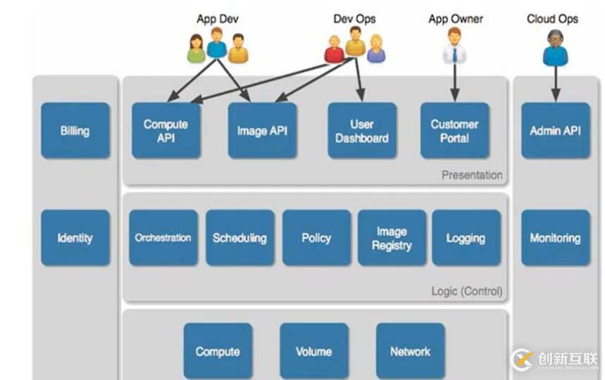 openstack是什么？openstack的主要功能組件有哪些