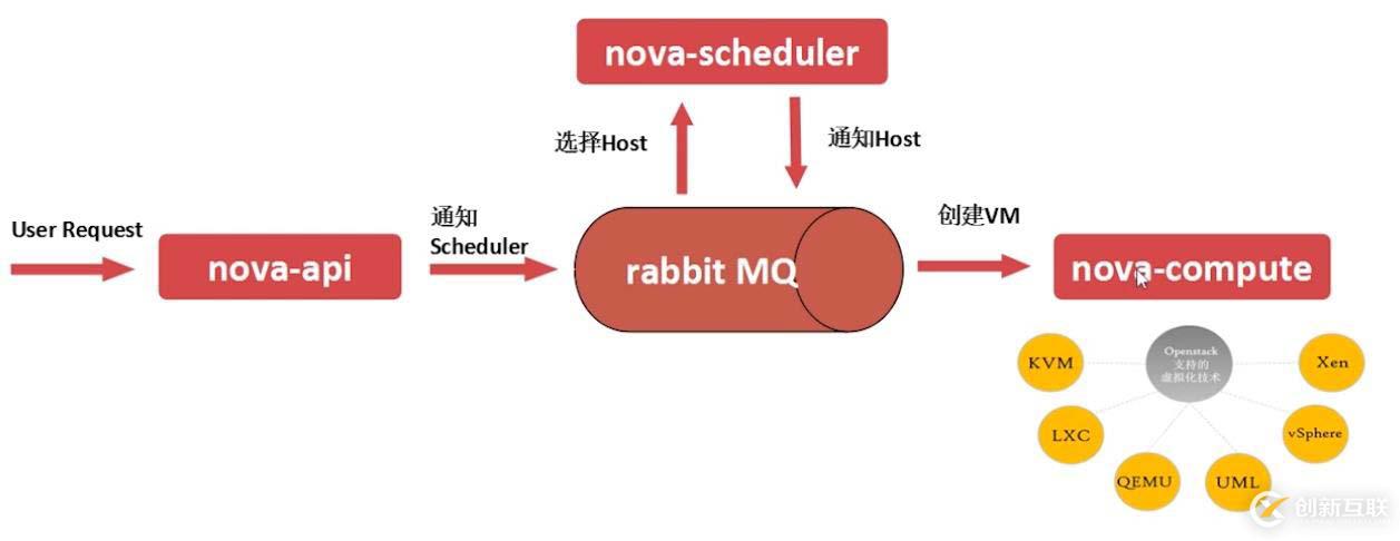 openstack是什么？openstack的主要功能組件有哪些