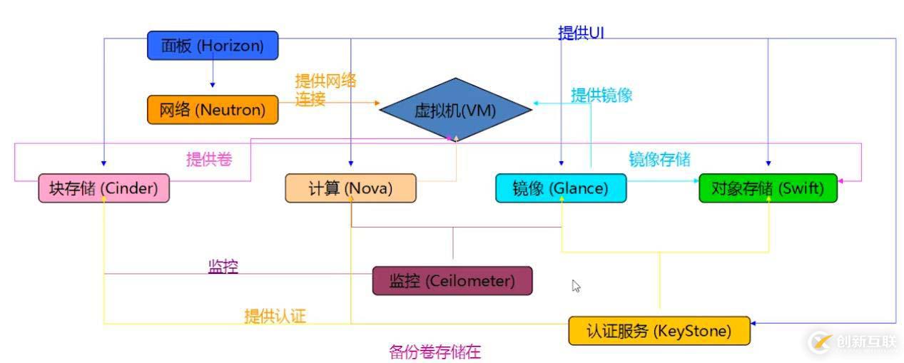 openstack是什么？openstack的主要功能組件有哪些