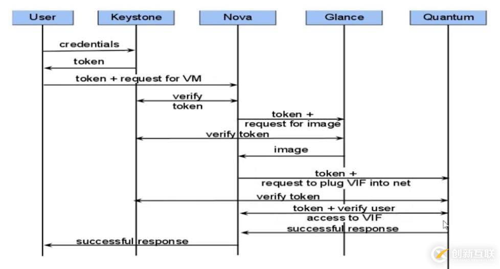 openstack是什么？openstack的主要功能組件有哪些