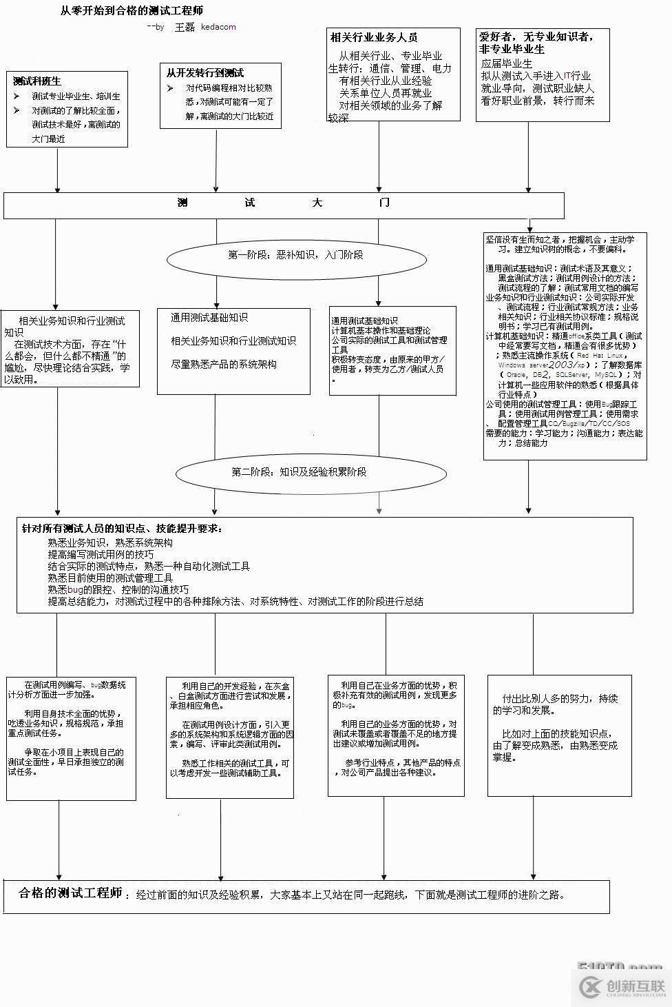 測試工程師的職業(yè)規(guī)劃和職業(yè)發(fā)展——入門篇