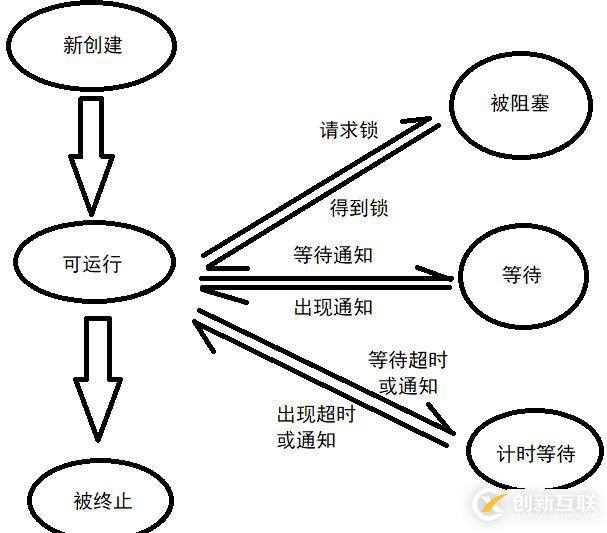 java中的線程狀態(tài)有幾種