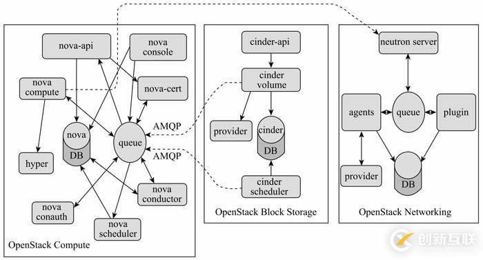 OpenStack入門之核心組件梳理（2）——Nova篇