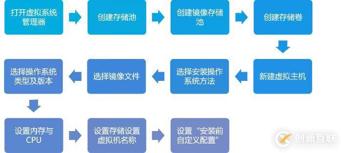 KVM虛擬化平臺——部署