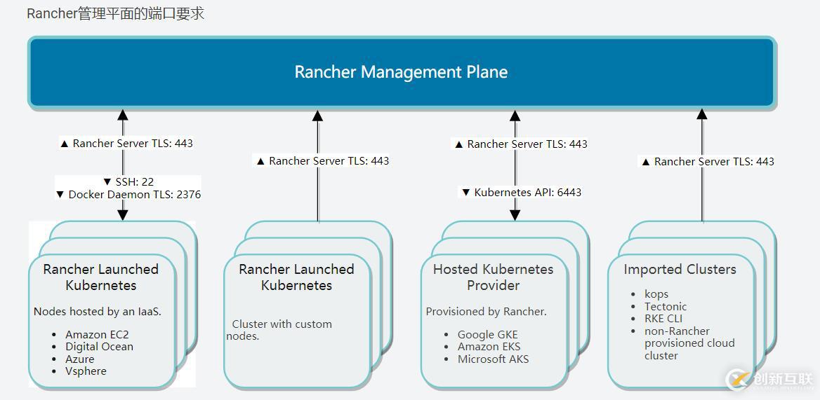 rancher2.3安裝k8s集群