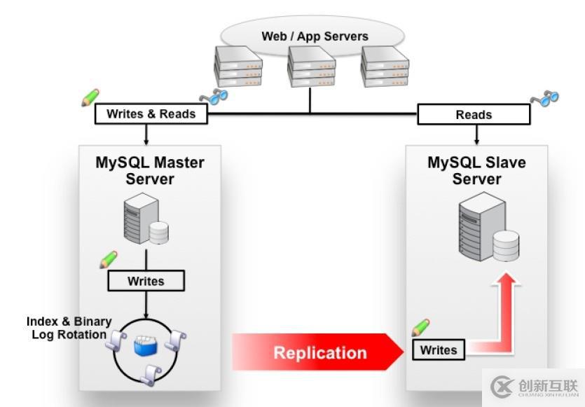 MySQL--------基于半同步復(fù)制搭建主從