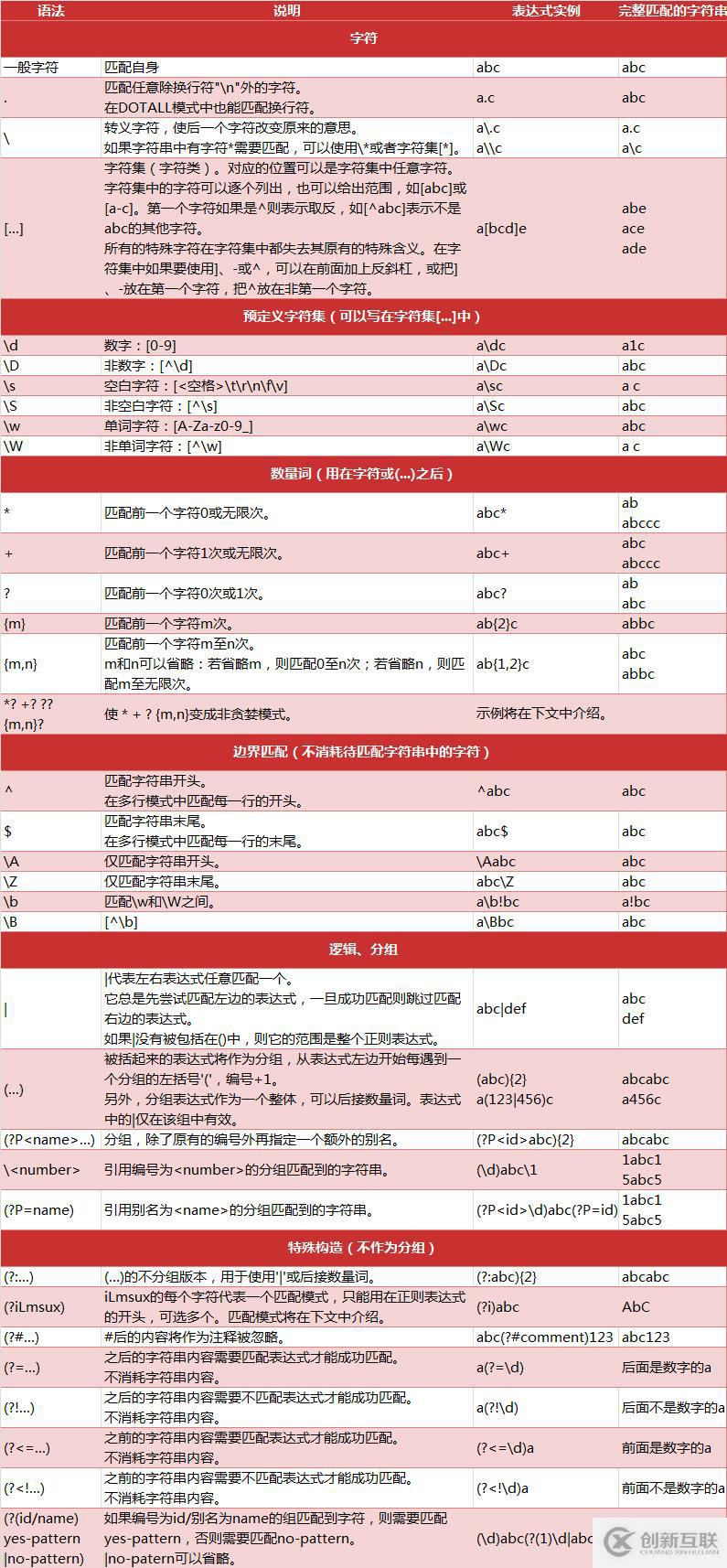 Python中正則表達式的匹配規(guī)則