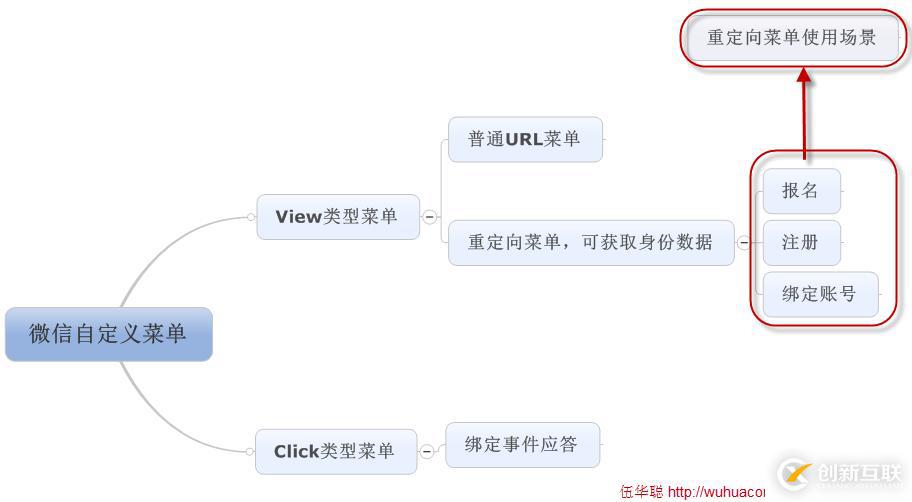 C#如何在微信菜單中采用重定向獲取用戶數(shù)據(jù)