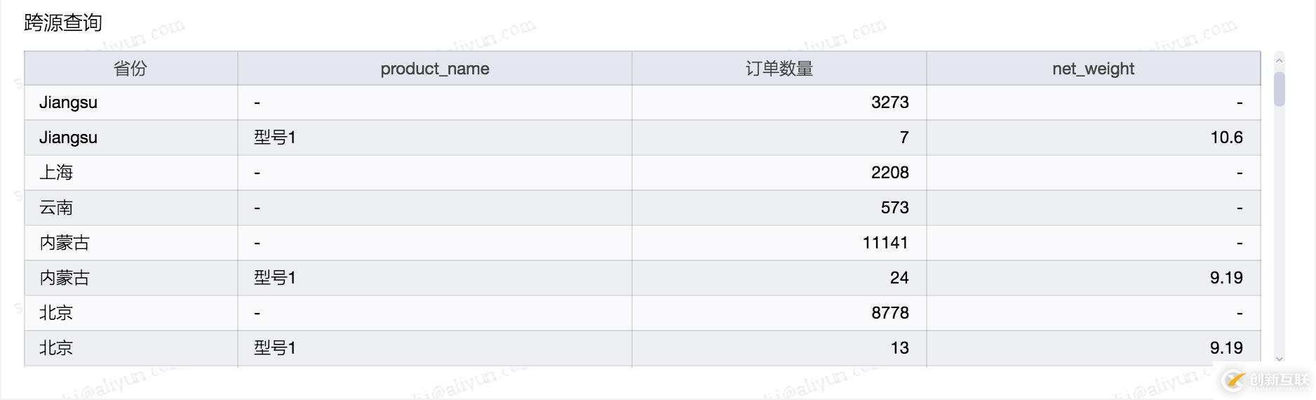 Quick BI 支持多種數(shù)據(jù)源進行多維分析