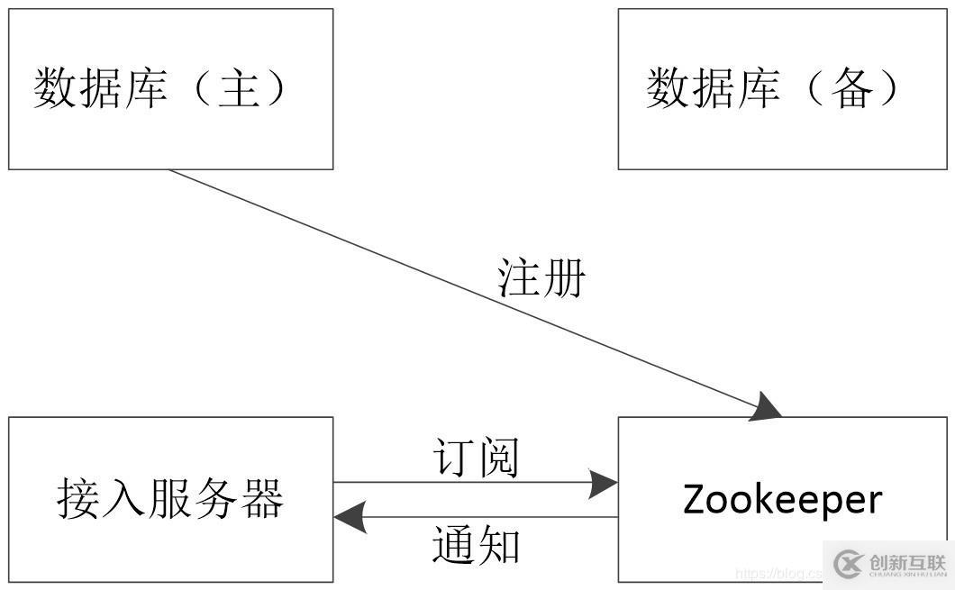 二、zookeeper--基本原理