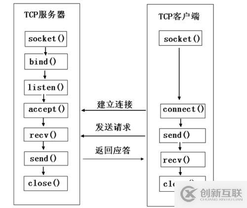 socket網(wǎng)絡(luò)編程