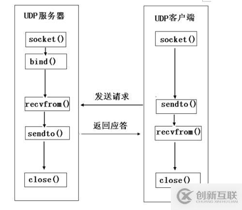 socket網(wǎng)絡(luò)編程