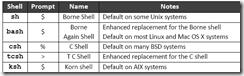 回顧UNIX LINUX BSD架構(gòu)