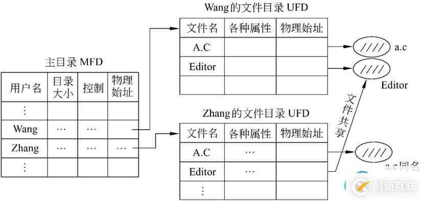 二級目錄