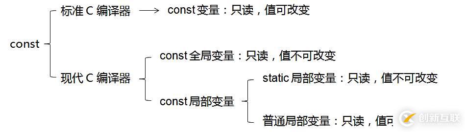 const和volatile