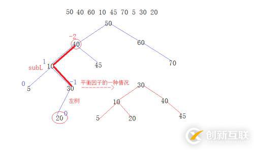 AVL樹之旋轉(zhuǎn)