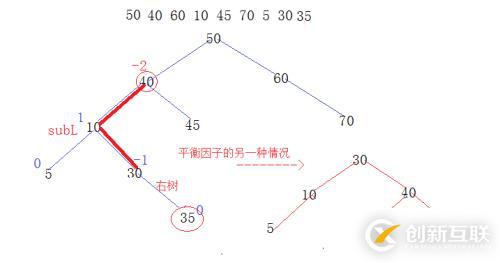 AVL樹之旋轉(zhuǎn)