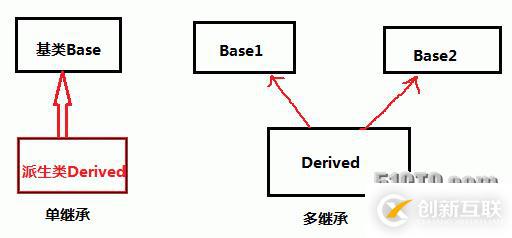 關(guān)于繼承與派生的小結(jié)