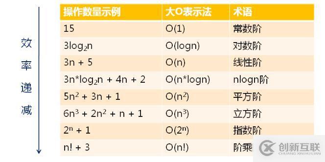 算法時間復雜度及效率（二）