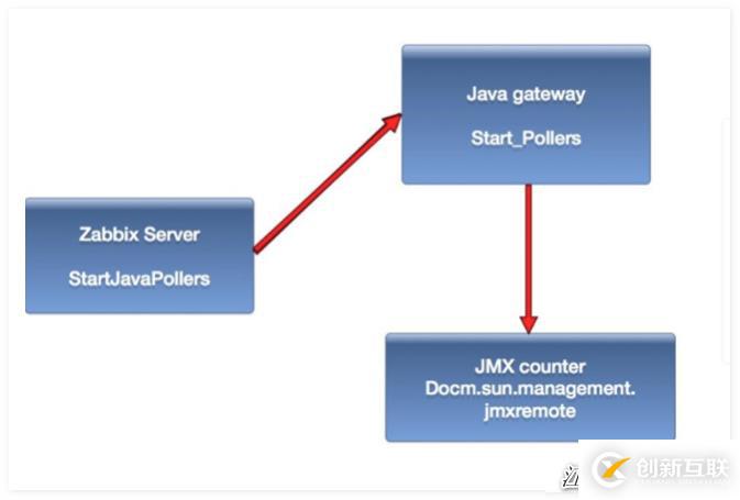 Zabbix監(jiān)控PHP-FPM、Tomcat、Redis應(yīng)用