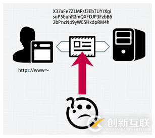 HTTPS保障企業(yè)信息安全的方法