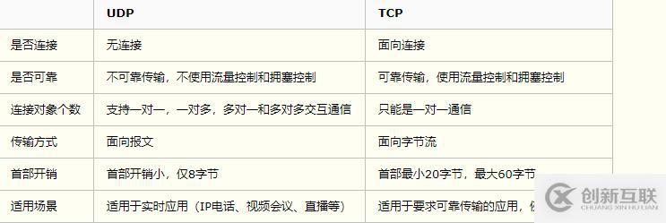 tcp和udp有哪些區(qū)別