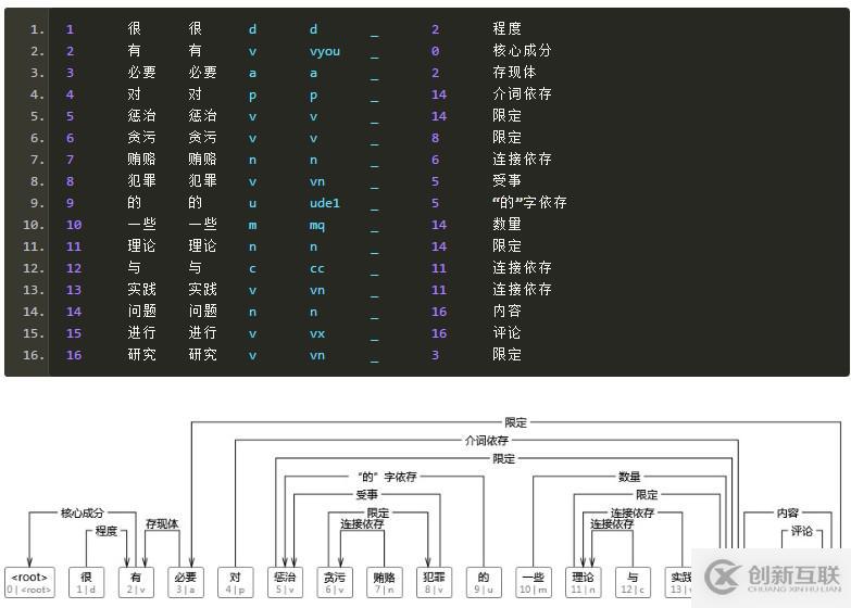 基于CRF序列標(biāo)注的中文依存句法分析器的Java實(shí)現(xiàn)是怎么樣的