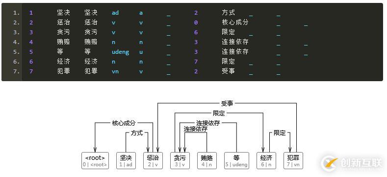 基于CRF序列標(biāo)注的中文依存句法分析器的Java實(shí)現(xiàn)是怎么樣的