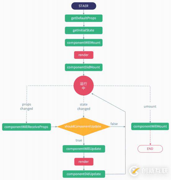 如何將React 組件轉(zhuǎn)換成Vue 組件