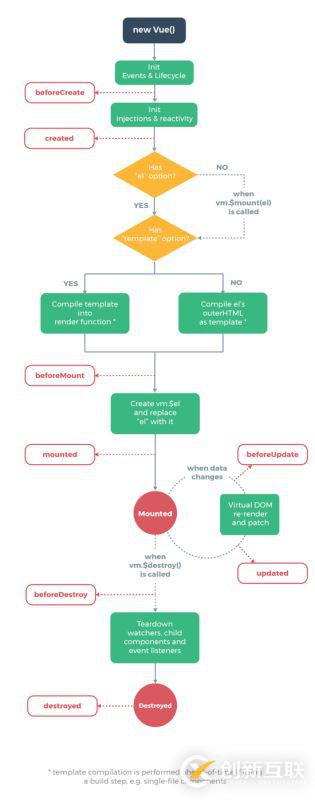 如何將React 組件轉(zhuǎn)換成Vue 組件