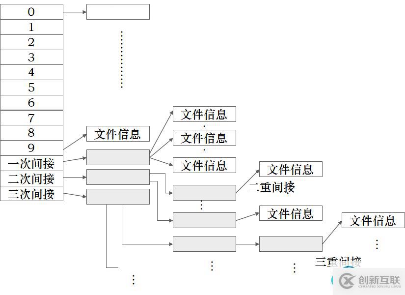 I節(jié)點表使用間接索引